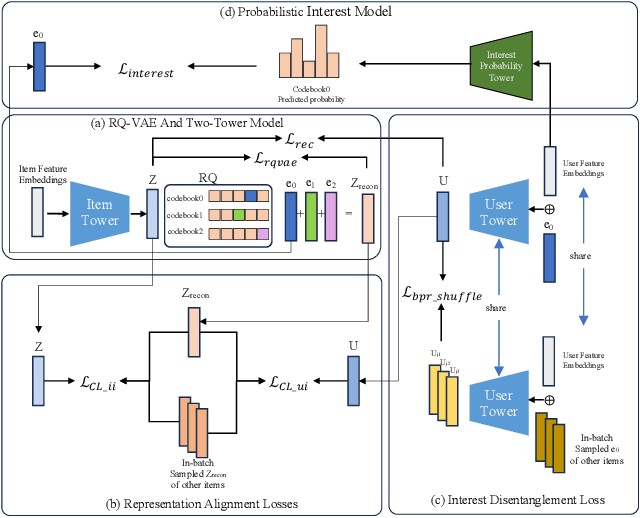 Figure 1 for SPARC: Soft Probabilistic Adaptive multi-interest Retrieval Model via Codebooks for recommender system