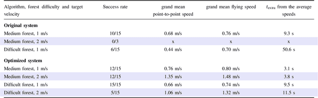 Figure 4 for Field evaluation and optimization of a lightweight lidar-based UAV navigation system for dense boreal forest environments