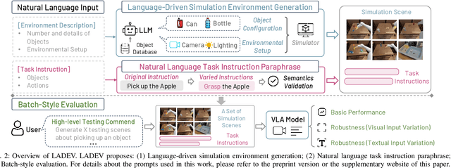 Figure 2 for LADEV: A Language-Driven Testing and Evaluation Platform for Vision-Language-Action Models in Robotic Manipulation