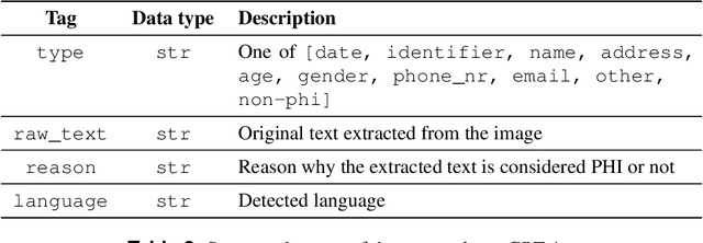 Figure 4 for Exploring AI-based System Design for Pixel-level Protected Health Information Detection in Medical Images