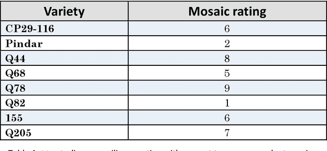 Figure 2 for Determining Mosaic Resilience in Sugarcane Plants using Hyperspectral Images