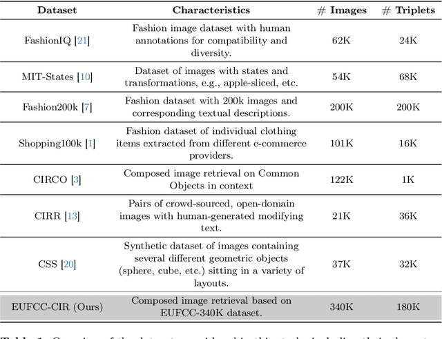 Figure 2 for EUFCC-CIR: a Composed Image Retrieval Dataset for GLAM Collections