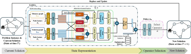 Figure 1 for GAMA: A Neural Neighborhood Search Method with Graph-aware Multi-modal Attention for Vehicle Routing Problem