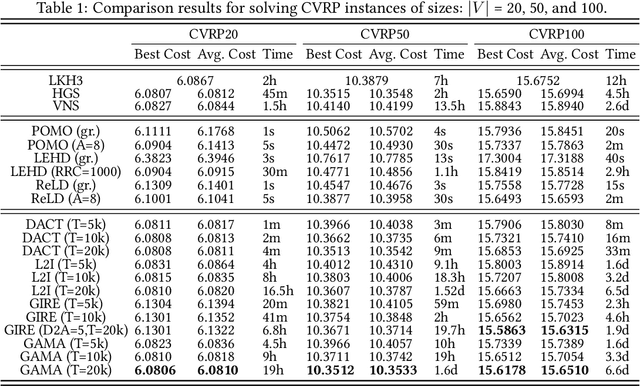 Figure 2 for GAMA: A Neural Neighborhood Search Method with Graph-aware Multi-modal Attention for Vehicle Routing Problem