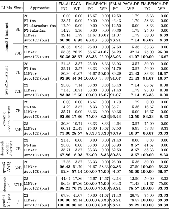 Figure 4 for AutoICE: Automatically Synthesizing Verifiable C Code via LLM-driven Evolution
