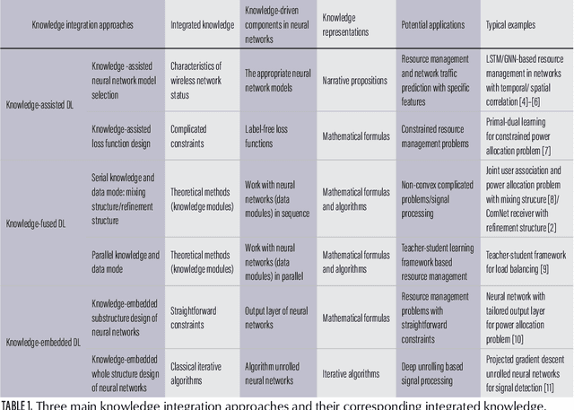 Figure 2 for Knowledge-Driven Deep Learning Paradigms for Wireless Network Optimization in 6G