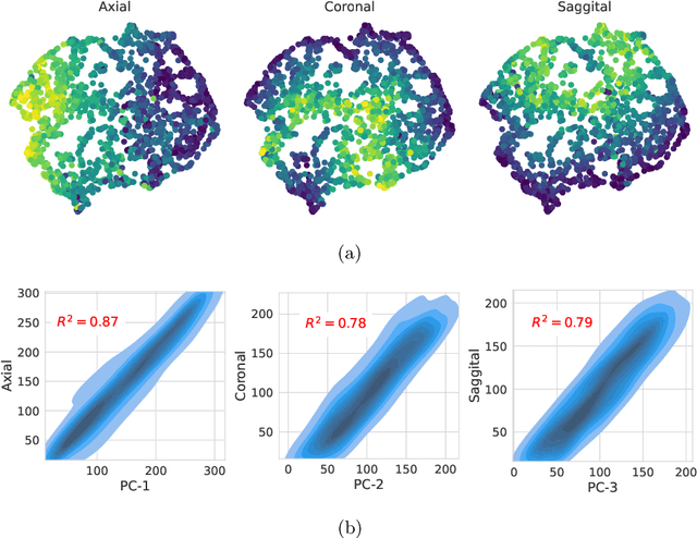 Figure 3 for ISImed: A Framework for Self-Supervised Learning using Intrinsic Spatial Information in Medical Images