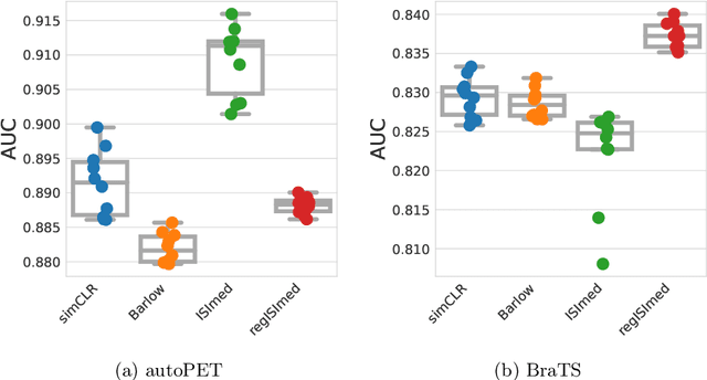 Figure 4 for ISImed: A Framework for Self-Supervised Learning using Intrinsic Spatial Information in Medical Images