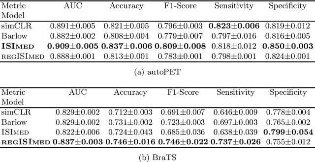 Figure 2 for ISImed: A Framework for Self-Supervised Learning using Intrinsic Spatial Information in Medical Images