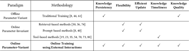 Figure 1 for Online Training of Large Language Models: Learn while chatting