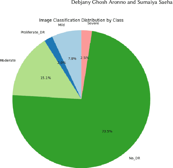 Figure 1 for Diabetic Retinopathy Detection Using CNN with Residual Block with DCGAN
