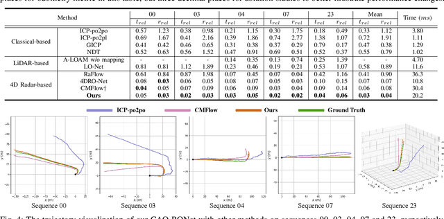 Figure 4 for CAO-RONet: A Robust 4D Radar Odometry with Exploring More Information from Low-Quality Points