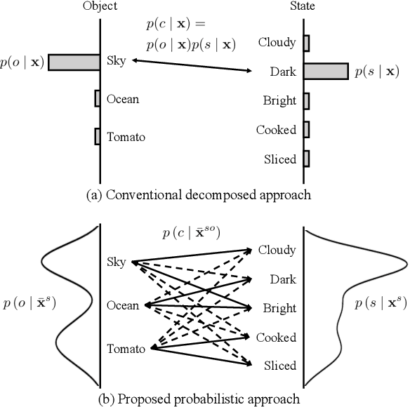 Figure 1 for Learning Primitive Relations for Compositional Zero-Shot Learning