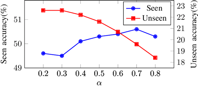Figure 4 for Learning Primitive Relations for Compositional Zero-Shot Learning