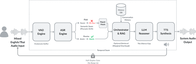 Figure 1 for From Signal to Turn: Interactional Friction in Modular Speech-to-Speech Pipelines