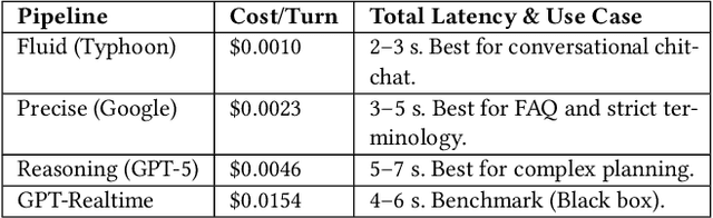 Figure 2 for From Signal to Turn: Interactional Friction in Modular Speech-to-Speech Pipelines