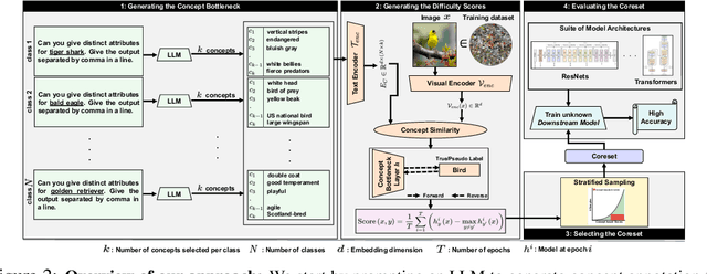 Figure 2 for Model-agnostic Coreset Selection via LLM-based Concept Bottlenecks