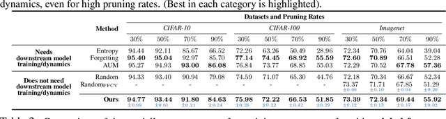 Figure 1 for Model-agnostic Coreset Selection via LLM-based Concept Bottlenecks
