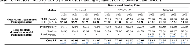 Figure 3 for Model-agnostic Coreset Selection via LLM-based Concept Bottlenecks
