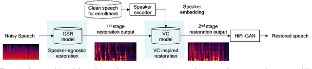 Figure 1 for Voice-ENHANCE: Speech Restoration using a Diffusion-based Voice Conversion Framework