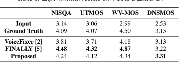 Figure 2 for Voice-ENHANCE: Speech Restoration using a Diffusion-based Voice Conversion Framework