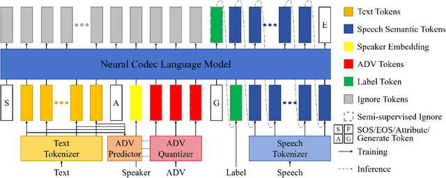 Figure 3 for UDDETTS: Unifying Discrete and Dimensional Emotions for Controllable Emotional Text-to-Speech