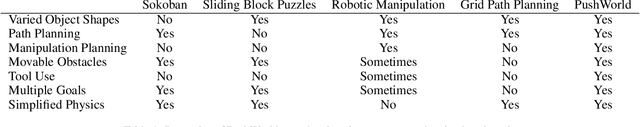 Figure 2 for PushWorld: A benchmark for manipulation planning with tools and movable obstacles