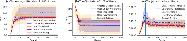Figure 4 for Simulating News Recommendation Ecosystem for Fun and Profit