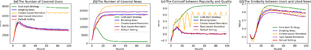 Figure 2 for Simulating News Recommendation Ecosystem for Fun and Profit