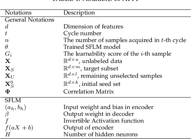 Figure 2 for Unsupervised Active Learning via Natural Feature Progressive Framework