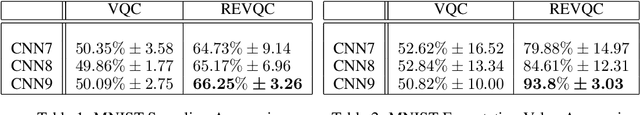 Figure 2 for Certainty In, Certainty Out: REVQCs for Quantum Machine Learning