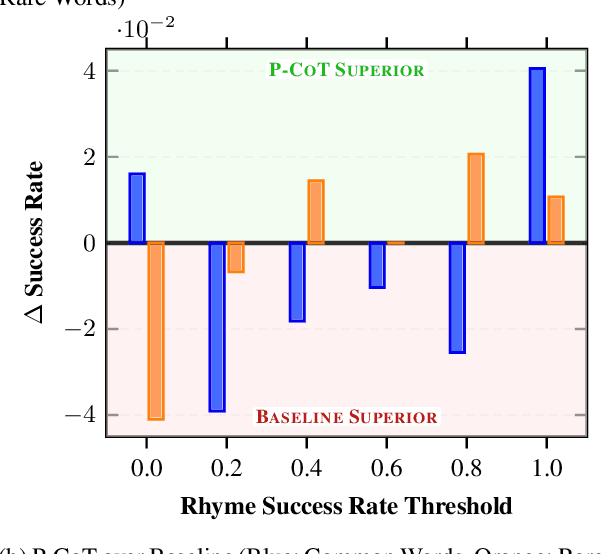 Figure 4 for P-CoT: A Pedagogically-motivated Participatory Chain-of-Thought Prompting for Phonological Reasoning in LLMs