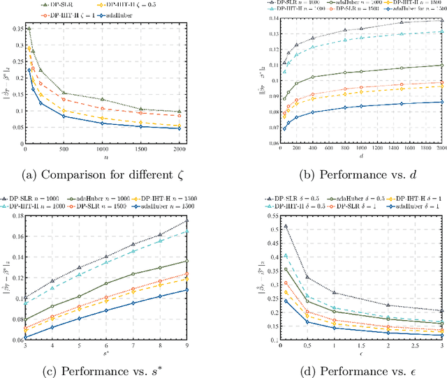 Figure 1 for Differentially Private Sparse Linear Regression with Heavy-tailed Responses