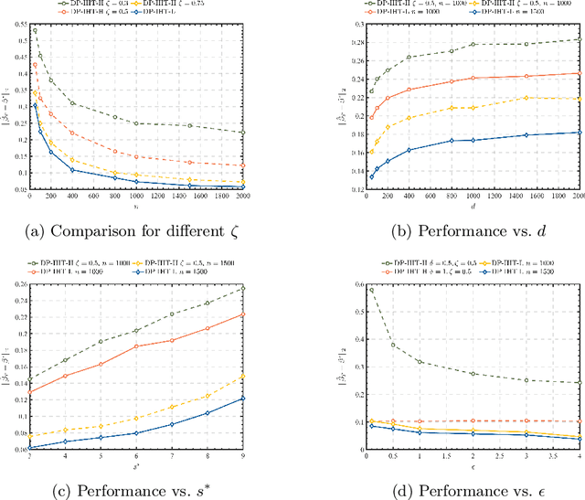 Figure 3 for Differentially Private Sparse Linear Regression with Heavy-tailed Responses
