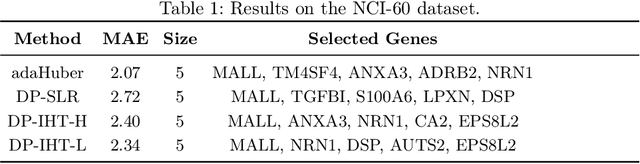 Figure 2 for Differentially Private Sparse Linear Regression with Heavy-tailed Responses