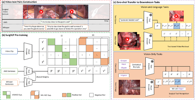Figure 3 for Learning Multi-modal Representations by Watching Hundreds of Surgical Video Lectures