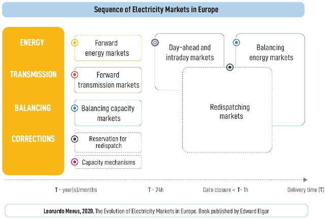 Figure 1 for Electricity Price Forecasting in the Irish Balancing Market