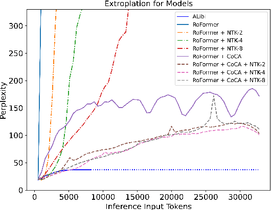 Figure 1 for Cure the headache of Transformers via Collinear Constrained Attention