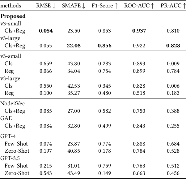 Figure 2 for CXSimulator: A User Behavior Simulation using LLM Embeddings for Web-Marketing Campaign Assessment
