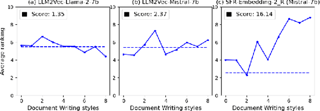 Figure 4 for Writing Style Matters: An Examination of Bias and Fairness in Information Retrieval Systems