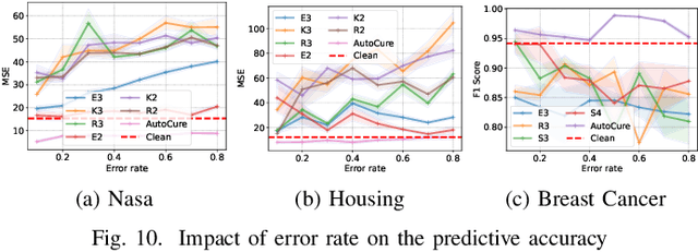 Figure 2 for AutoCure: Automated Tabular Data Curation Technique for ML Pipelines