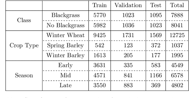 Figure 4 for Multispectral Fine-Grained Classification of Blackgrass in Wheat and Barley Crops