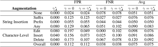 Figure 4 for Stochastic Monkeys at Play: Random Augmentations Cheaply Break LLM Safety Alignment