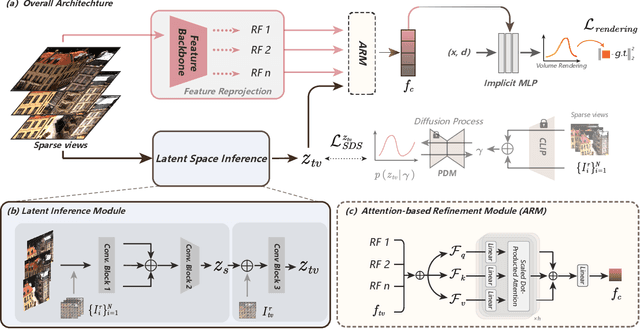 Figure 3 for Taming Uncertainty in Sparse-view Generalizable NeRF via Indirect Diffusion Guidance