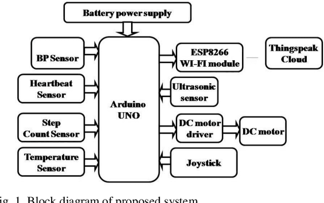 Figure 1 for Smart Watch Supported System for Health Care Monitoring
