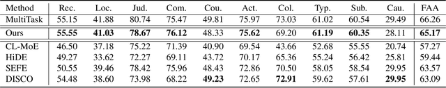 Figure 2 for Multimodal Continual Instruction Tuning with Dynamic Gradient Guidance