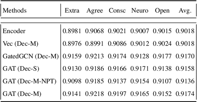 Figure 3 for Learning Person-specific Network Representation for Apparent Personality Traits Recognition