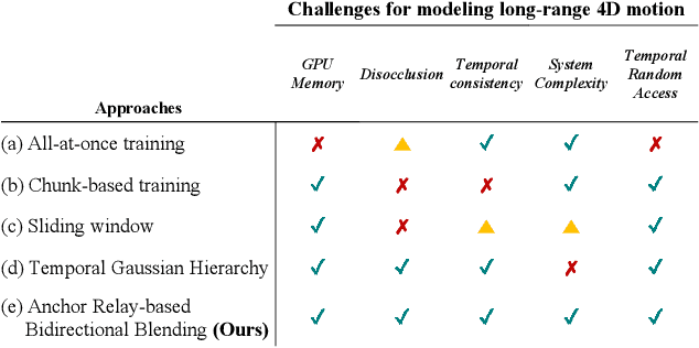 Figure 2 for MoRel: Long-Range Flicker-Free 4D Motion Modeling via Anchor Relay-based Bidirectional Blending with Hierarchical Densification