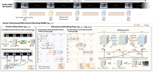 Figure 4 for MoRel: Long-Range Flicker-Free 4D Motion Modeling via Anchor Relay-based Bidirectional Blending with Hierarchical Densification