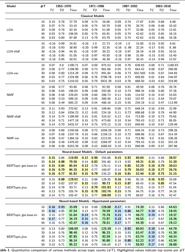 Figure 2 for Automating Historical Insight Extraction from Large-Scale Newspaper Archives via Neural Topic Modeling